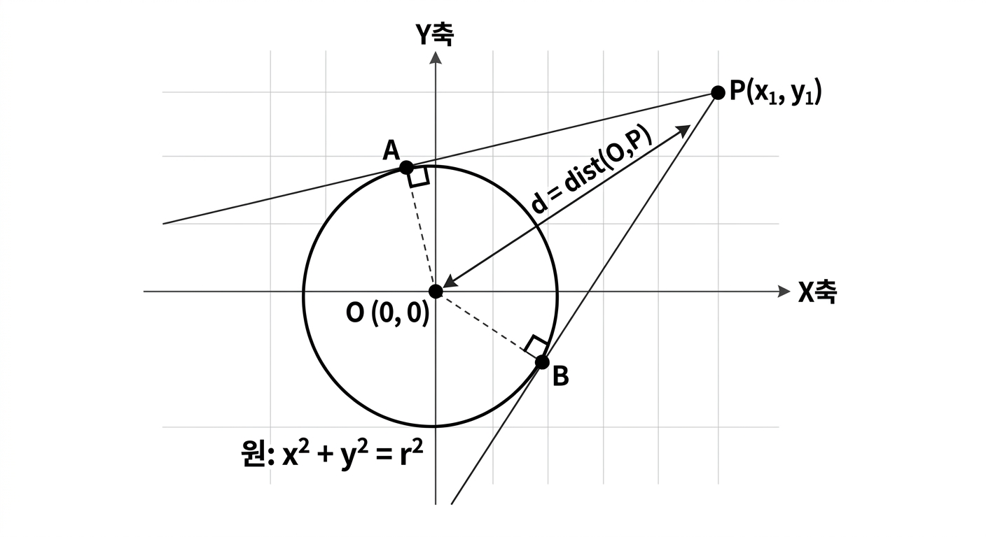 예제 풀이 개념도